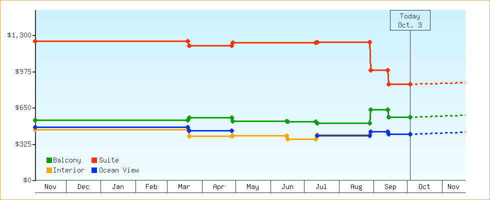 Price Graphs
