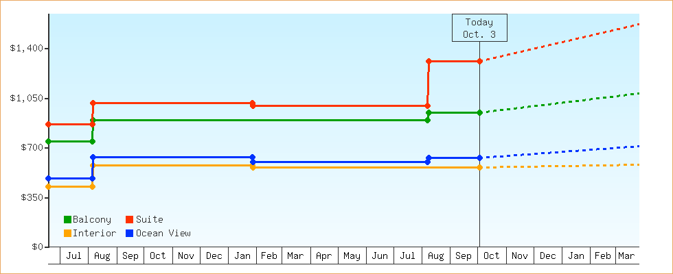 Price Graphs