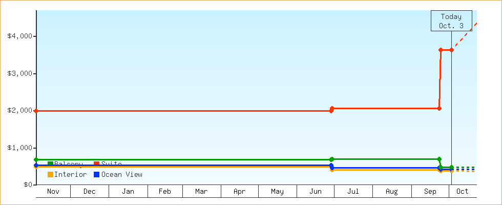 Price Graphs