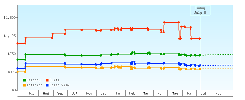 Price Graphs