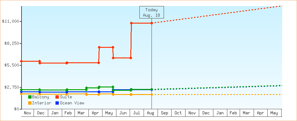 Price Graphs