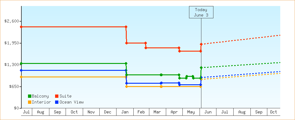 Price Graphs