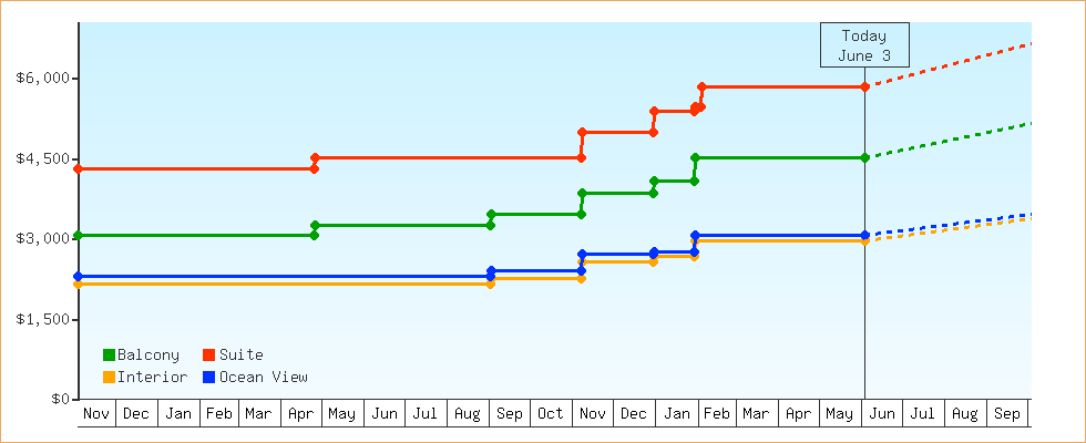 Price Graphs