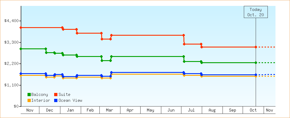 Price Graphs