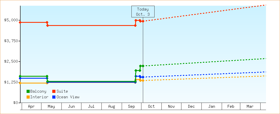 Price Graphs
