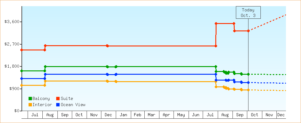 Price Graphs