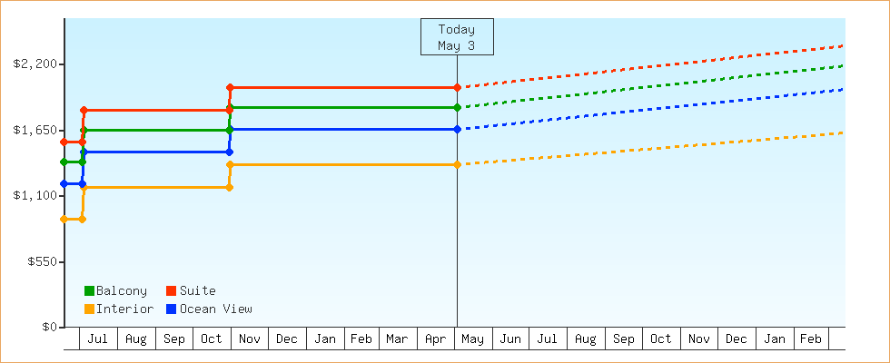 Price Graphs