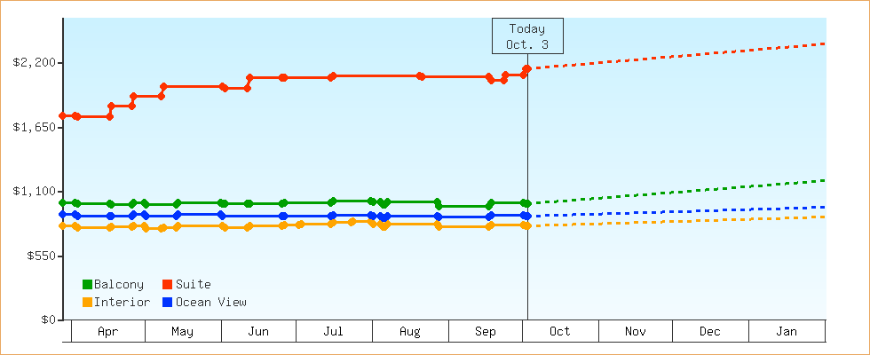 Price Graphs
