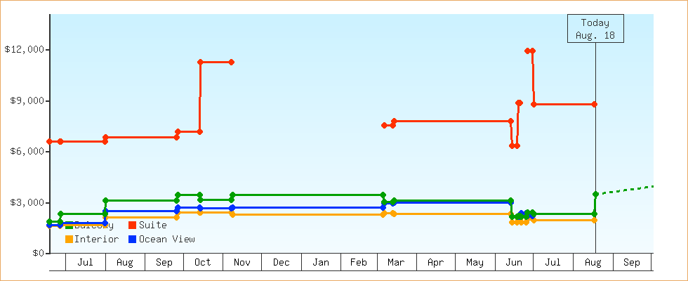 Price Graphs