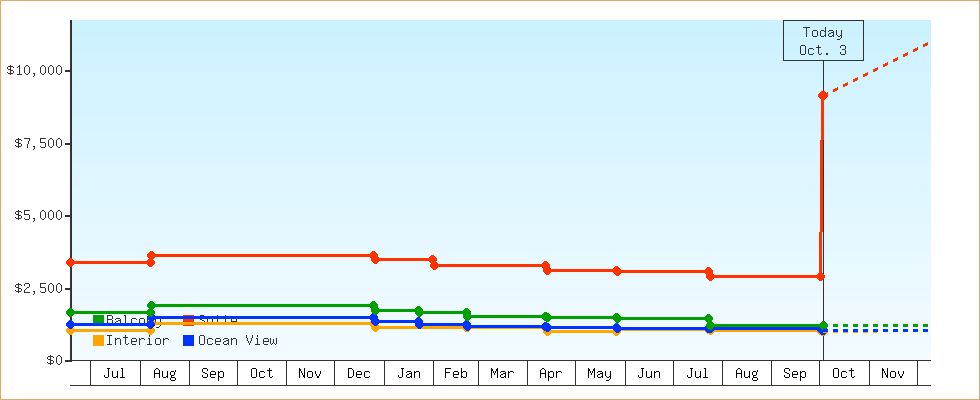 Price Graphs