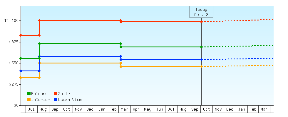Price Graphs