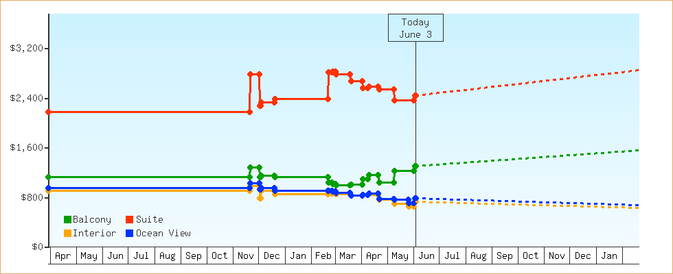 Price Graphs