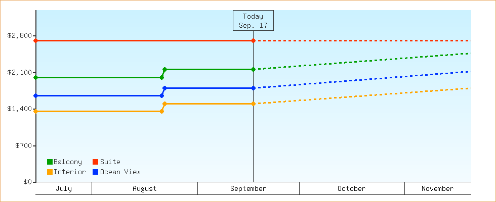 Price Graphs
