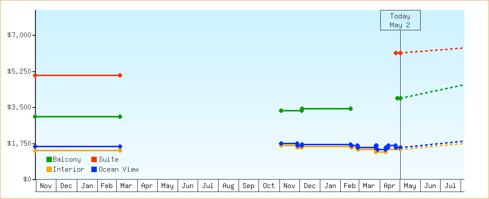 Price Graphs