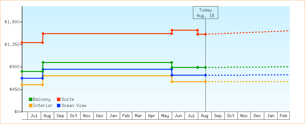 Price Graphs