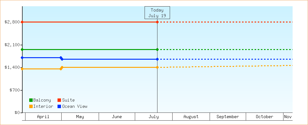 Price Graphs