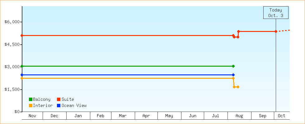 Price Graphs