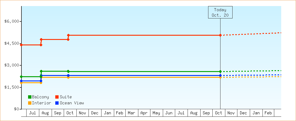 Price Graphs