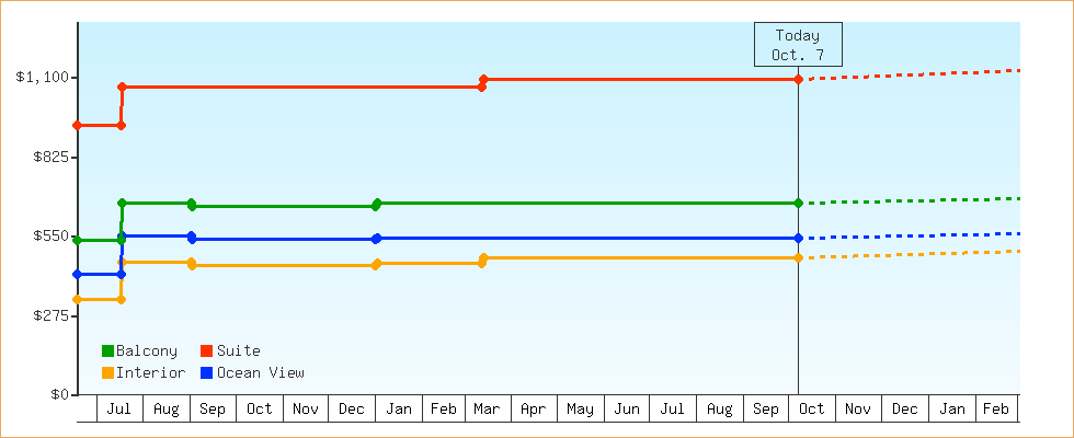 Price Graphs
