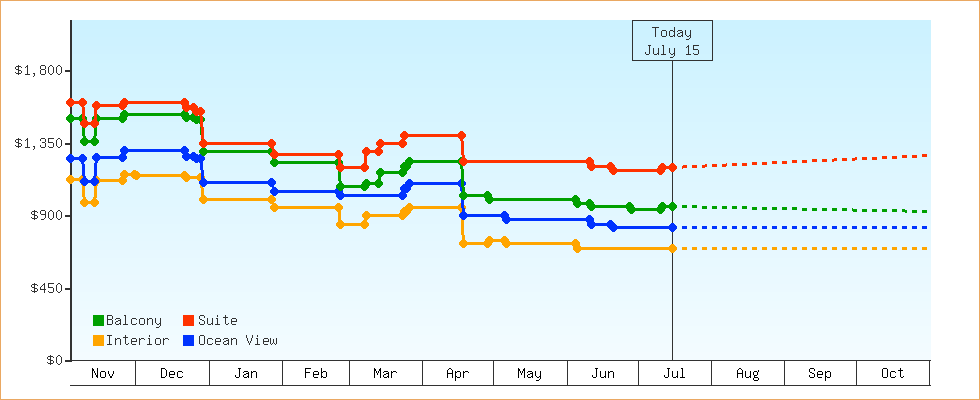 Price Graphs