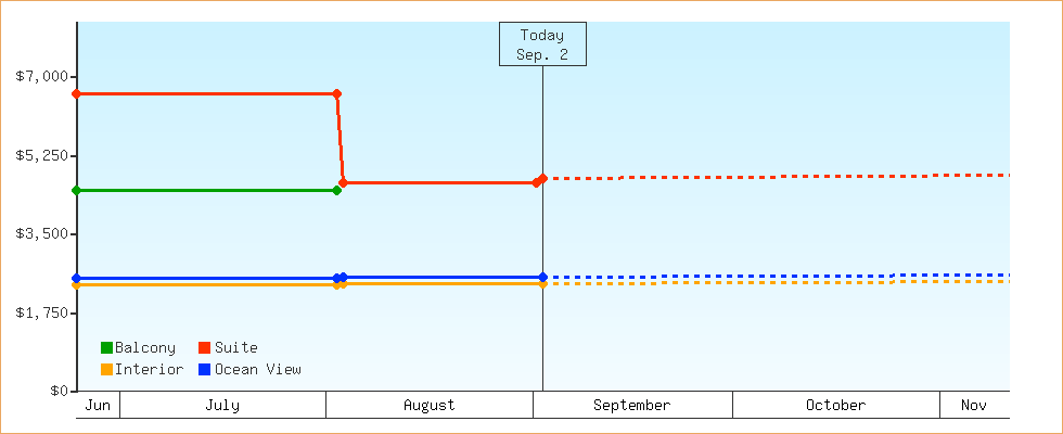 Price Graphs