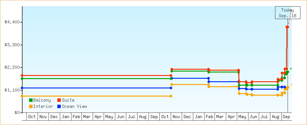 Price Graphs