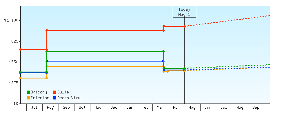 Price Graphs
