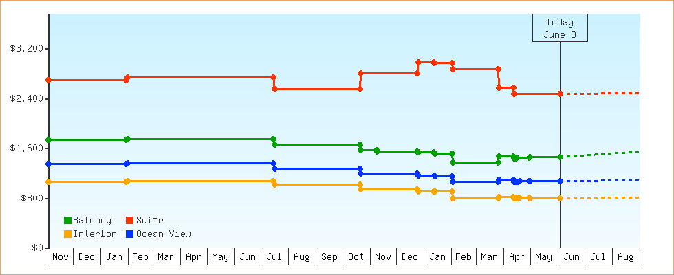 Price Graphs