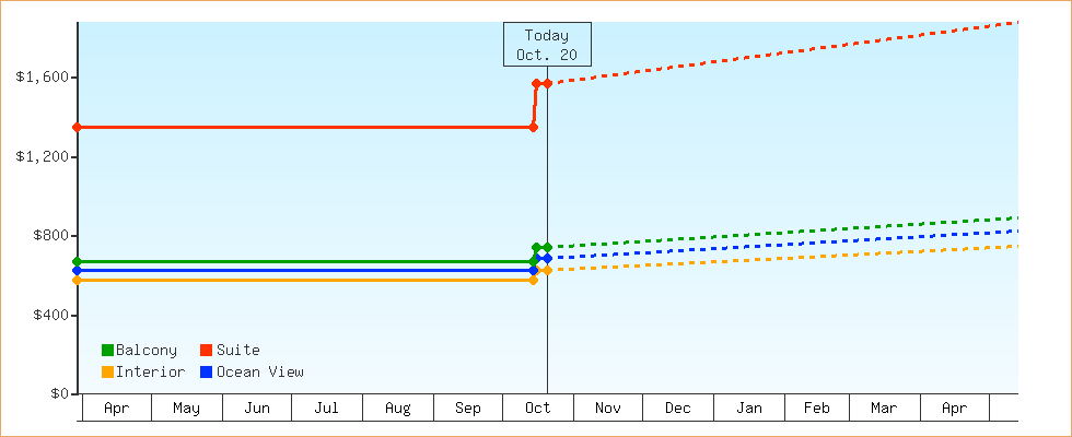 Price Graphs
