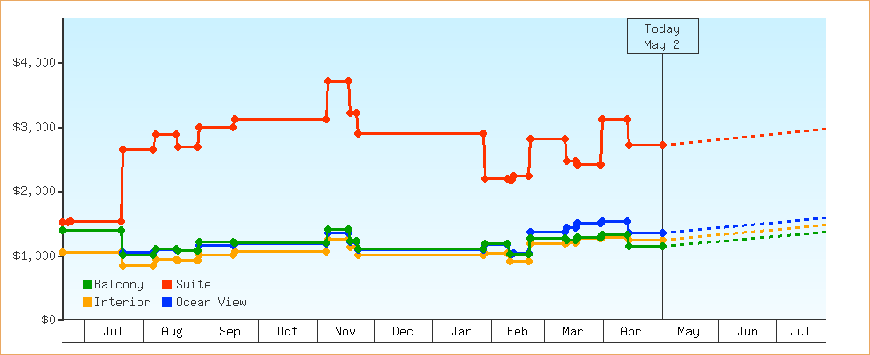 Price Graphs