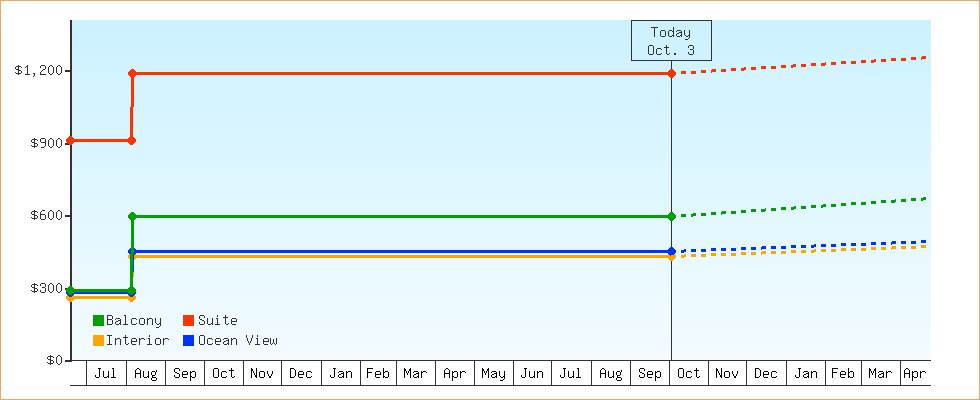 Price Graphs