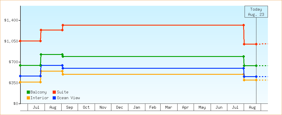 Price Graphs