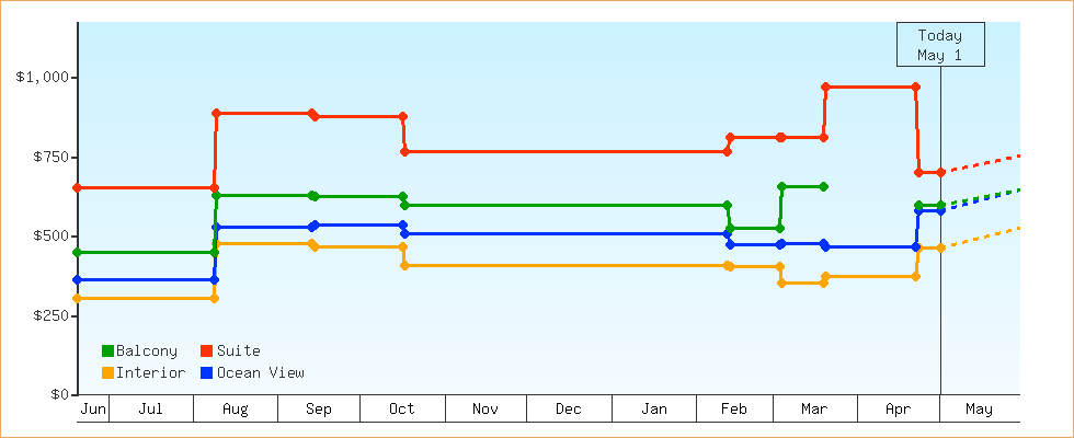 Price Graphs