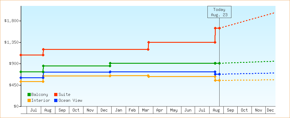 Price Graphs