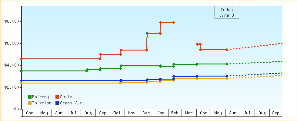 Price Graphs