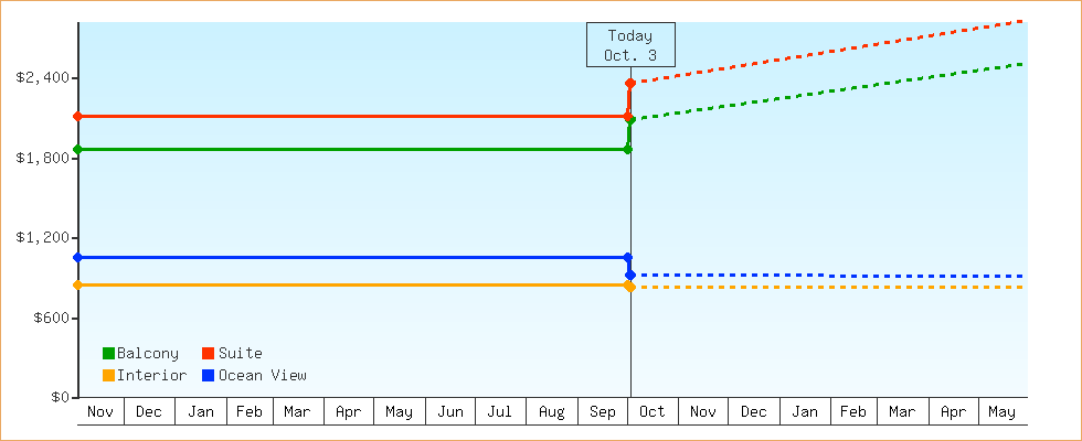 Price Graphs