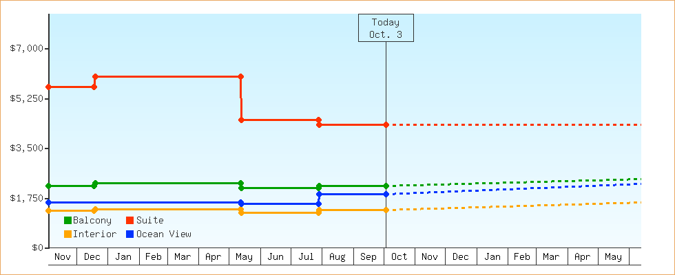 Price Graphs