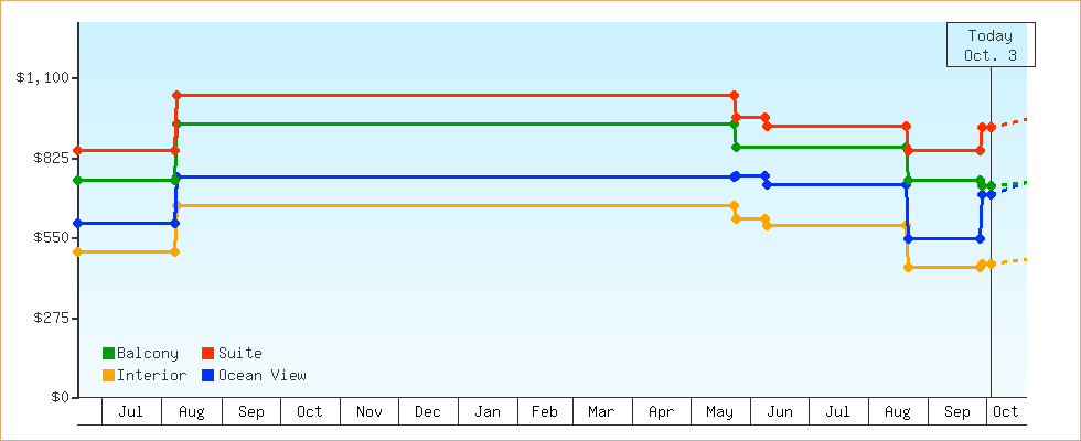 Price Graphs