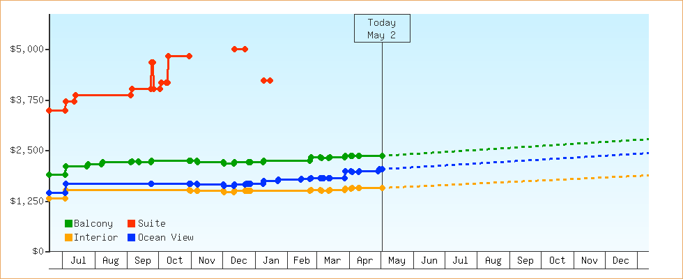 Price Graphs