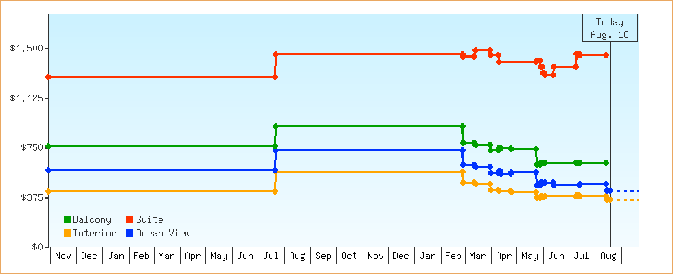 Price Graphs