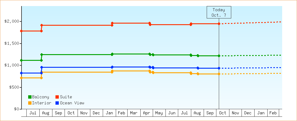 Price Graphs