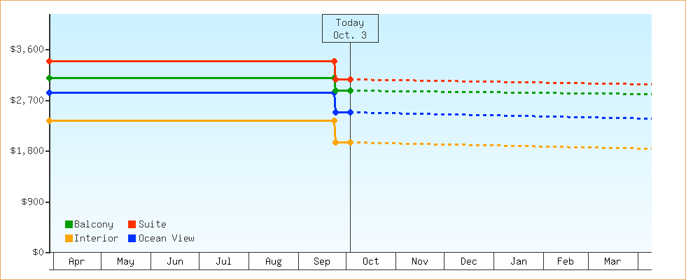 Price Graphs