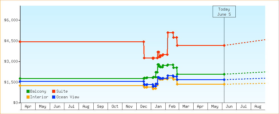 Price Graphs