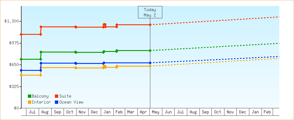 Price Graphs