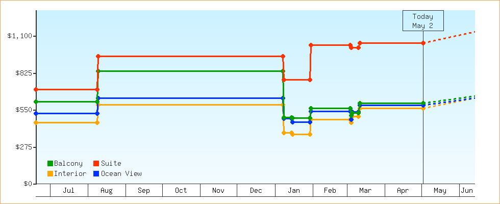 Price Graphs