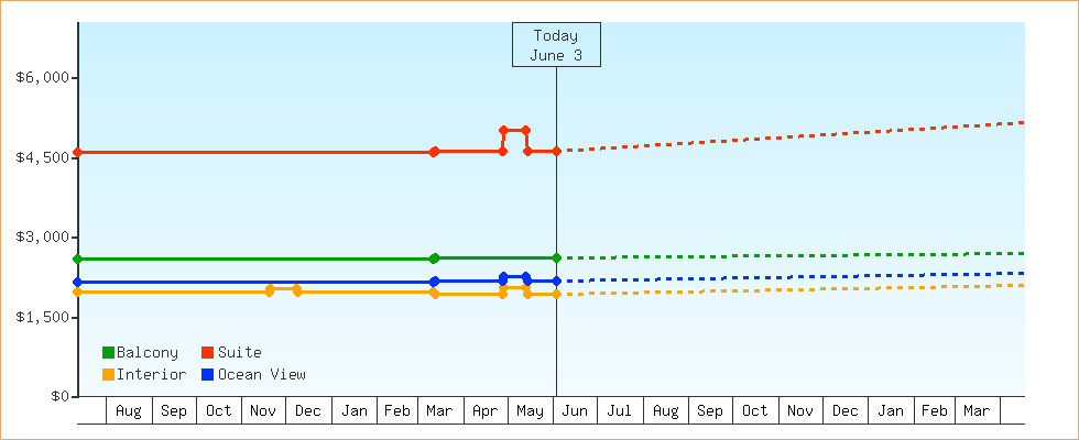 Price Graphs