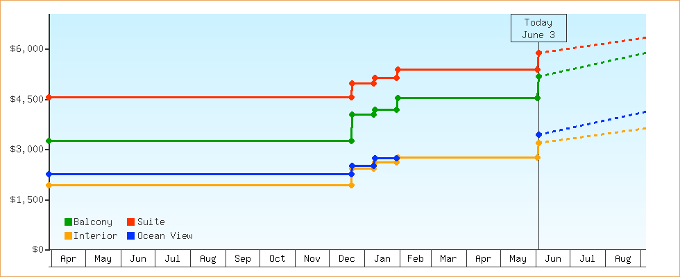 Price Graphs