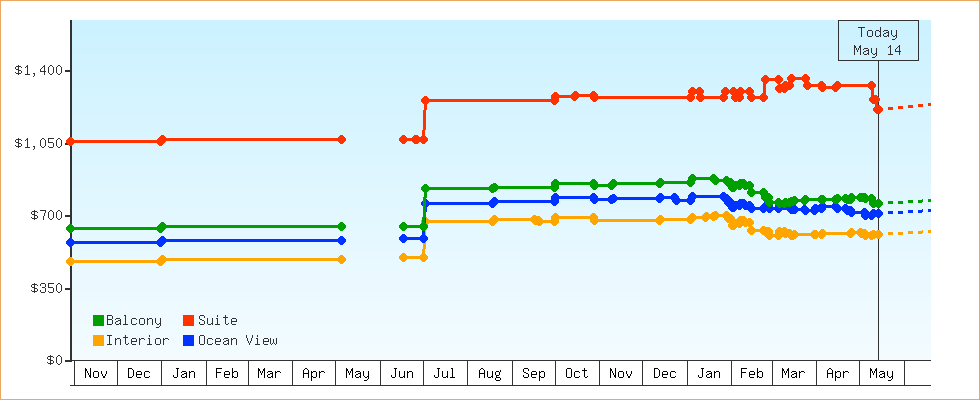 Price Graphs