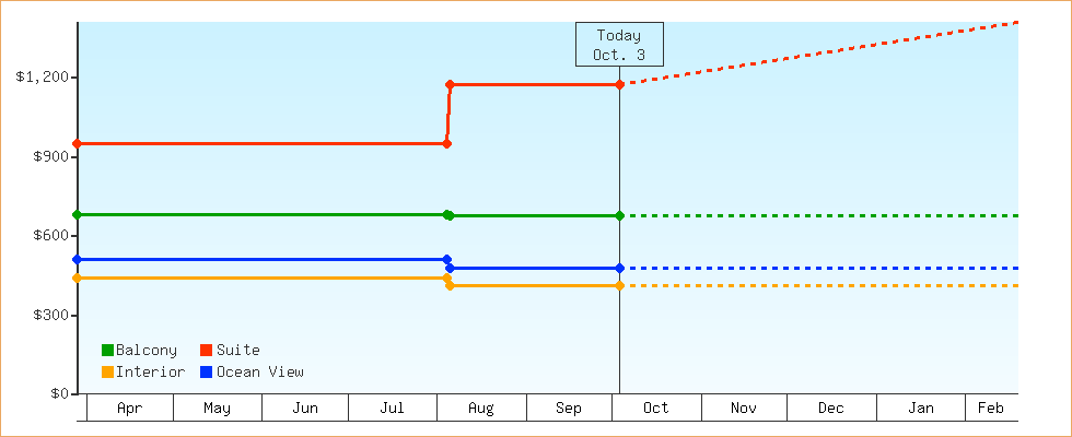 Price Graphs