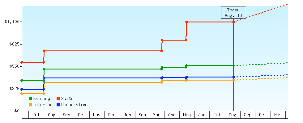 Price Graphs